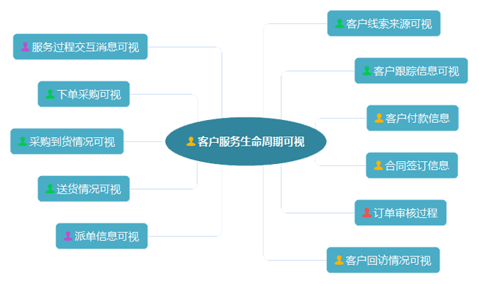 客户线索可视化